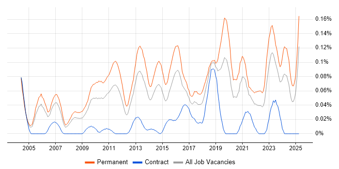 Job vacancy trend for Senior IT Engineer in the Thames Valley Job vacancy trend for Senior IT Engineer in the Thames Valley