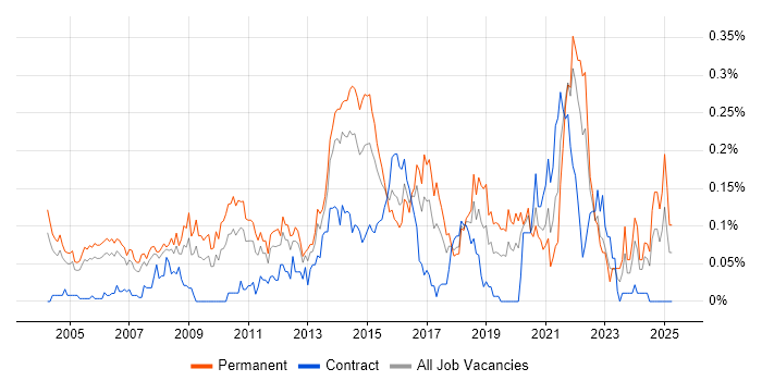 Job vacancy trend for Senior IT Manager in the Thames Valley Job vacancy trend for Senior IT Manager in the Thames Valley