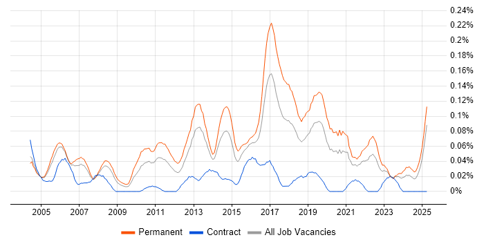 Job vacancy trend for Senior IT Support in the Thames Valley Job vacancy trend for Senior IT Support in the Thames Valley