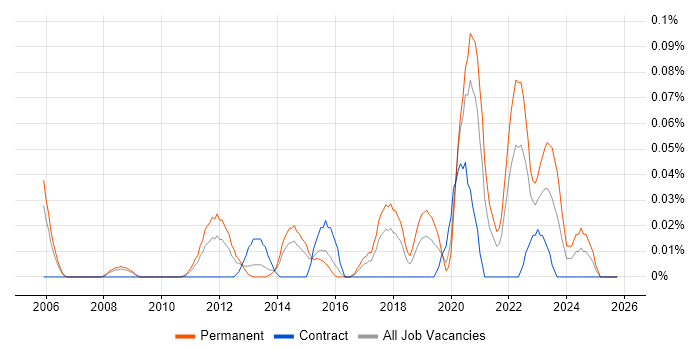 Senior IT Technician job vacancy trend in the Thames Valley