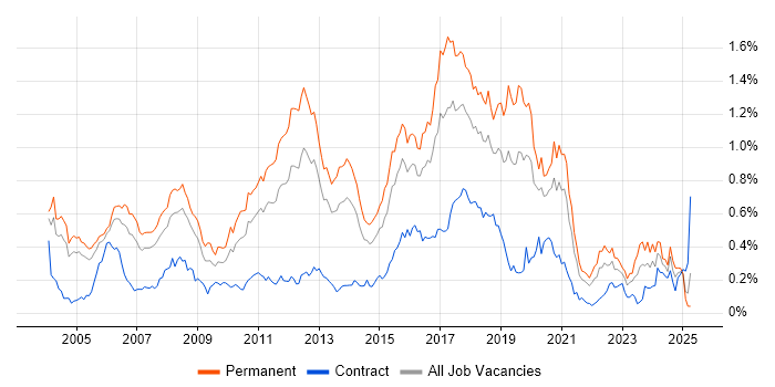 Job vacancy trend for Senior Java Developer in the Thames Valley