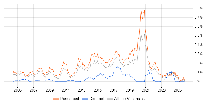 Senior Java Engineer job vacancy trend in the Thames Valley