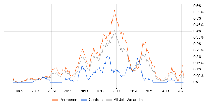 Job vacancy trend for Senior JavaScript Developer in the Thames Valley