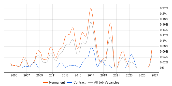 Senior Linux Administrator job vacancy trend in the Thames Valley