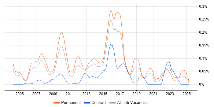 Job vacancy trend for Senior Linux Engineer in the Thames Valley