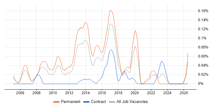 Senior Linux Systems Administrator job vacancy trend in the Thames Valley