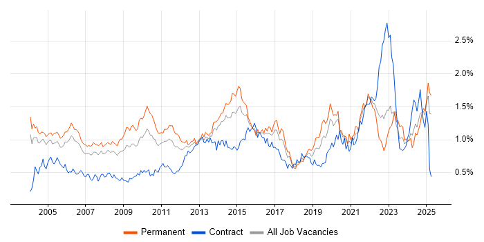 Job vacancy trend for Senior Manager in the Thames Valley Job vacancy trend for Senior Manager in the Thames Valley