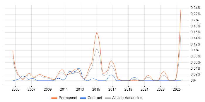 Job vacancy trend for Senior Marketing Manager in the Thames Valley Job vacancy trend for Senior Marketing Manager in the Thames Valley