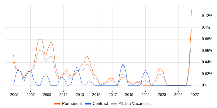 Senior Microsoft Consultant job vacancy trend in the Thames Valley