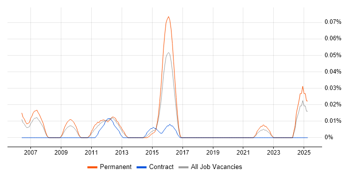 Job vacancy trend for Senior Middleware Developer in the Thames Valley Job vacancy trend for Senior Middleware Developer in the Thames Valley