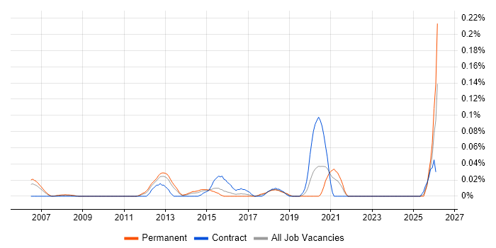 Senior Mobile Applications Developer job vacancy trend in the Thames Valley