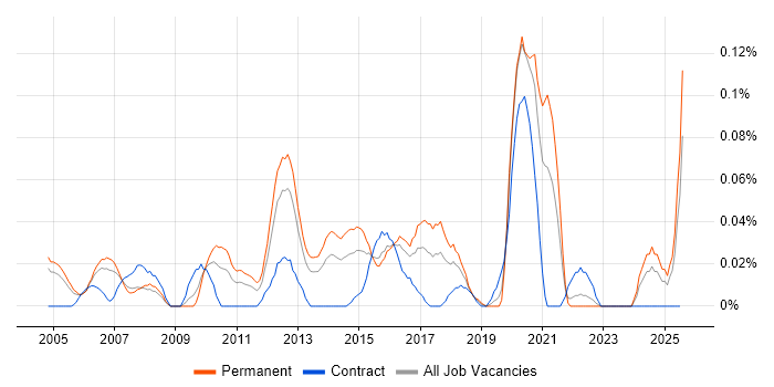 Job vacancy trend for Senior Mobile Developer in the Thames Valley Job vacancy trend for Senior Mobile Developer in the Thames Valley