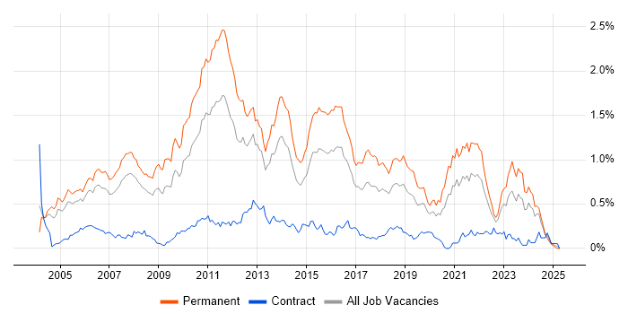 Job vacancy trend for Senior .NET Developer in the Thames Valley Job vacancy trend for Senior .NET Developer in the Thames Valley