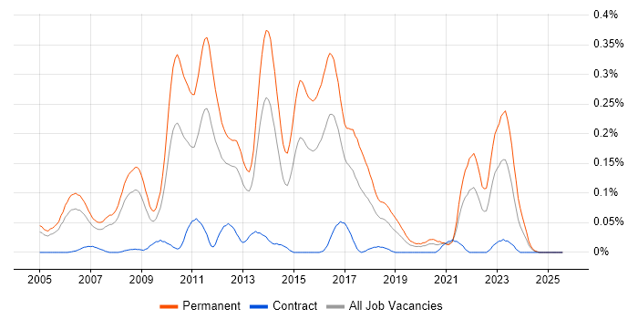 Job vacancy trend for Senior .NET Software Developer in the Thames Valley Job vacancy trend for Senior .NET Software Developer in the Thames Valley