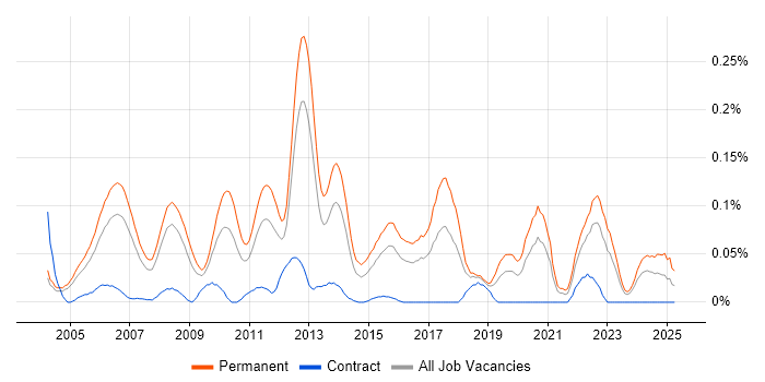 Job vacancy trend for Senior .NET Software Engineer in the Thames Valley