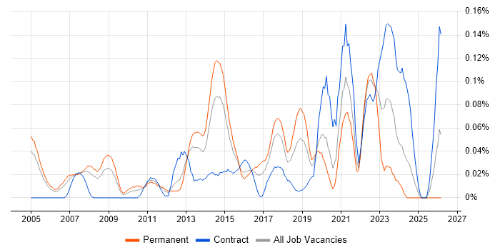 Senior Network Architect job vacancy trend in the Thames Valley