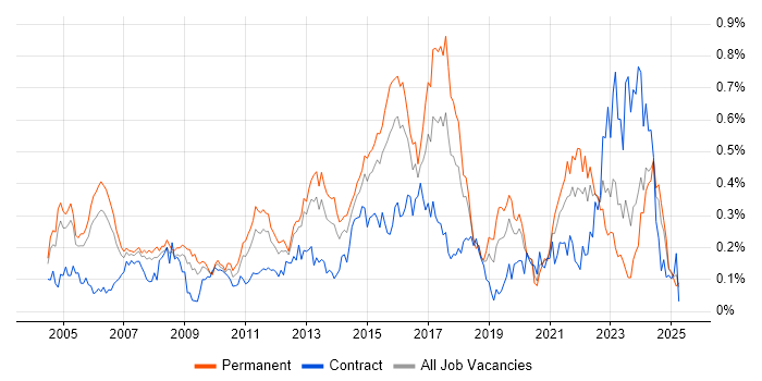Job vacancy trend for Senior Network Engineer in the Thames Valley Job vacancy trend for Senior Network Engineer in the Thames Valley