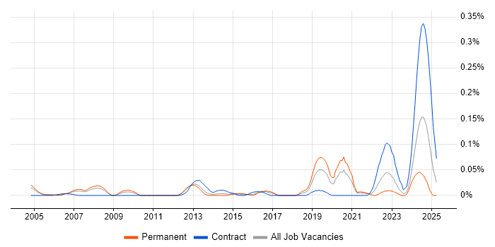 Job vacancy trend for Senior Operations Analyst in the Thames Valley Job vacancy trend for Senior Operations Analyst in the Thames Valley