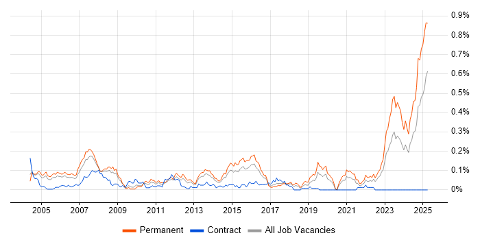 Job vacancy trend for Senior Oracle Developer in the Thames Valley Job vacancy trend for Senior Oracle Developer in the Thames Valley