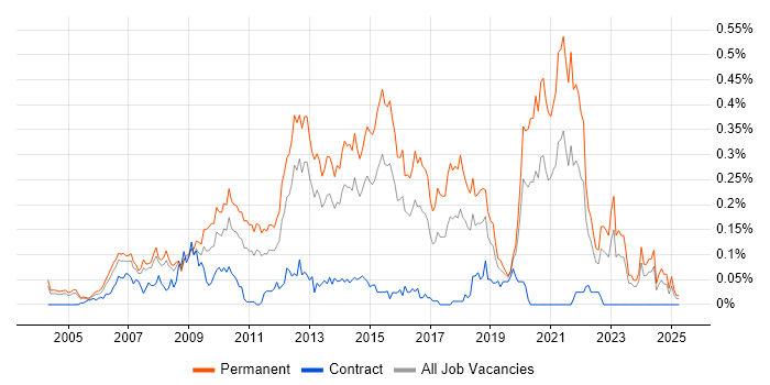 Job vacancy trend for Senior PHP Developer in the Thames Valley Job vacancy trend for Senior PHP Developer in the Thames Valley