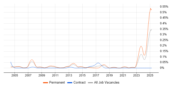 Job vacancy trend for Senior PL/SQL Developer in the Thames Valley Job vacancy trend for Senior PL/SQL Developer in the Thames Valley