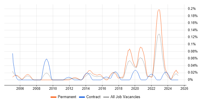 Job vacancy trend for Senior Platform Engineer in the Thames Valley Job vacancy trend for Senior Platform Engineer in the Thames Valley