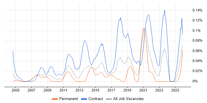 Senior PMO job vacancy trend in the Thames Valley