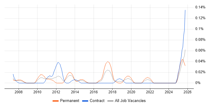 Senior Portfolio Manager job vacancy trend in the Thames Valley