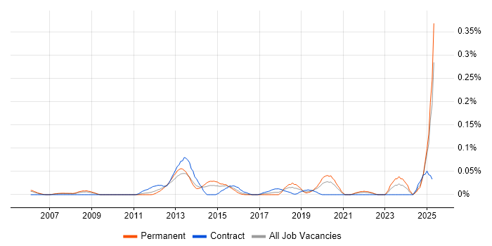 Job vacancy trend for Senior Procurement Manager in the Thames Valley Job vacancy trend for Senior Procurement Manager in the Thames Valley
