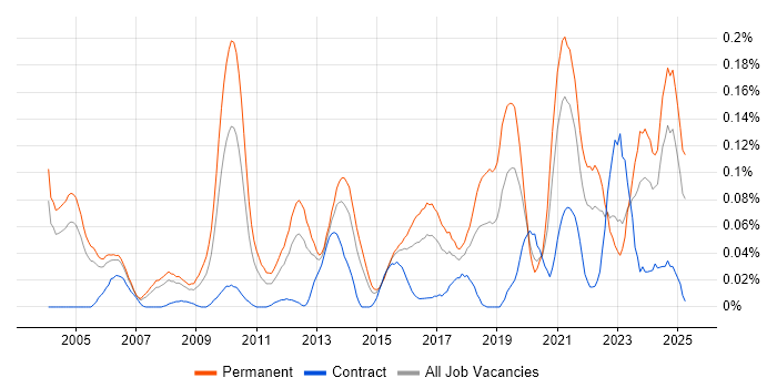 Job vacancy trend for Senior Product Manager in the Thames Valley Job vacancy trend for Senior Product Manager in the Thames Valley