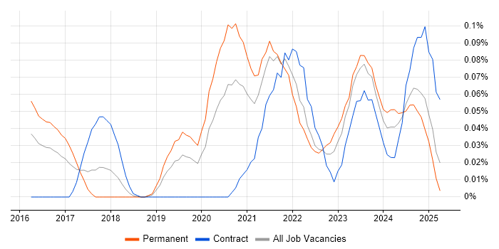 Job vacancy trend for Senior Product Owner in the Thames Valley Job vacancy trend for Senior Product Owner in the Thames Valley