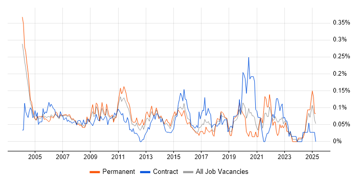 Job vacancy trend for Senior Programme Manager in the Thames Valley Job vacancy trend for Senior Programme Manager in the Thames Valley