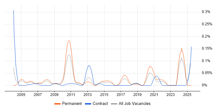 Job vacancy trend for Senior Project Leader in the Thames Valley