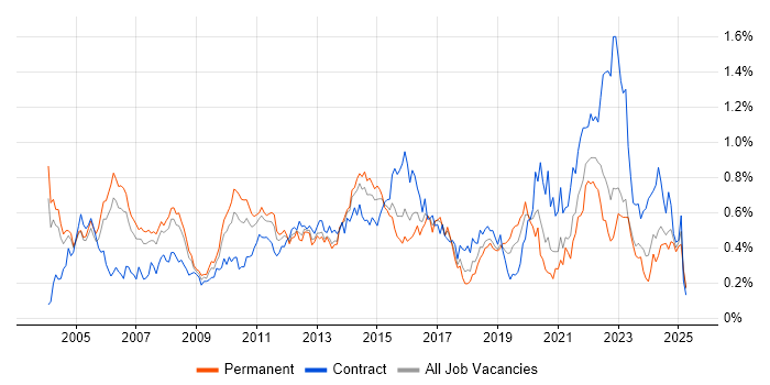Job vacancy trend for Senior Project Manager in the Thames Valley Job vacancy trend for Senior Project Manager in the Thames Valley