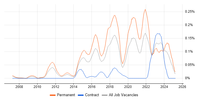 Job vacancy trend for Senior Python Developer in the Thames Valley Job vacancy trend for Senior Python Developer in the Thames Valley