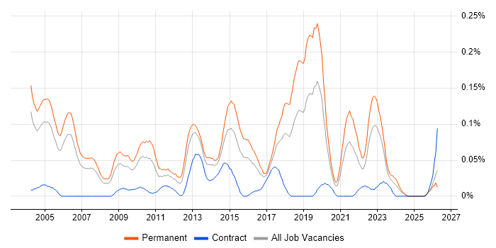 Senior QA Engineer job vacancy trend in the Thames Valley