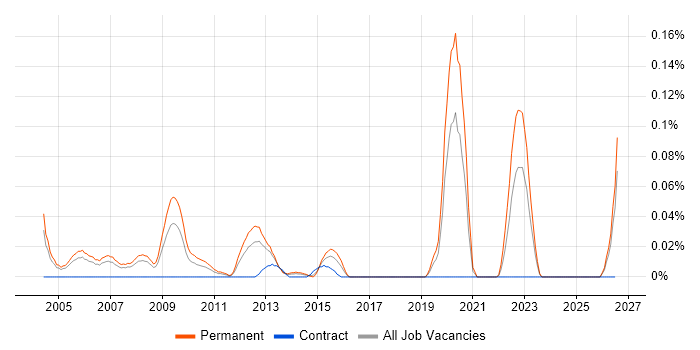 Senior QA Manager job vacancy trend in the Thames Valley