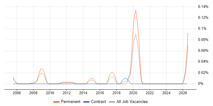 Senior Quality Manager job vacancy trend in the Thames Valley