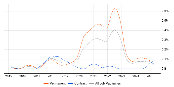 Job vacancy trend for Senior React Developer in the Thames Valley Job vacancy trend for Senior React Developer in the Thames Valley