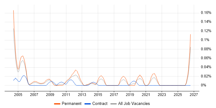 Senior RF Engineer job vacancy trend in the Thames Valley