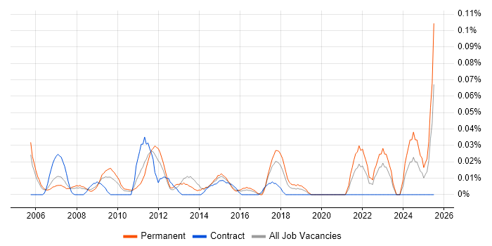 Job vacancy trend for Senior Risk Analyst in the Thames Valley