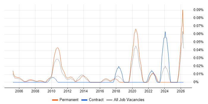 Senior Risk Manager job vacancy trend in the Thames Valley