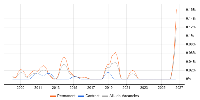Senior Ruby on Rails Developer job vacancy trend in the Thames Valley