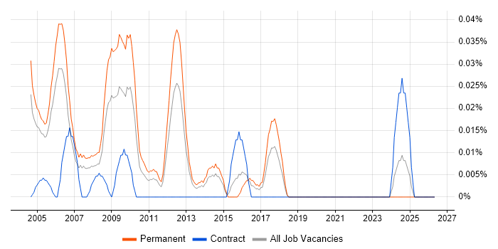 Senior Sales Consultant job vacancy trend in the Thames Valley