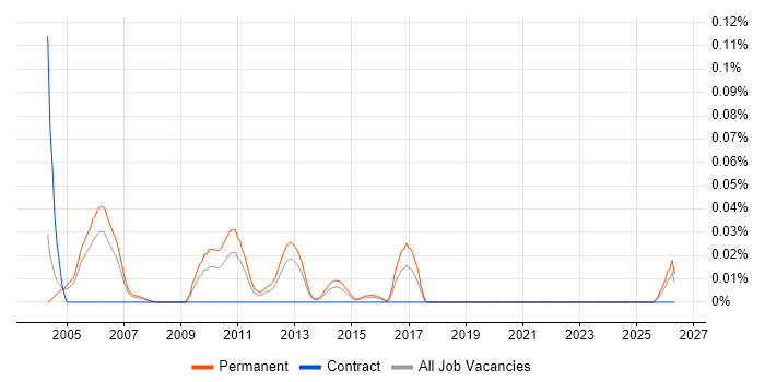 Senior Sales Engineer job vacancy trend in the Thames Valley