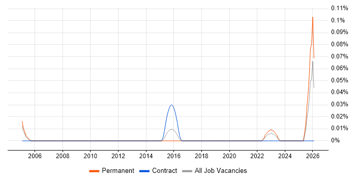 Senior Sales Representative job vacancy trend in the Thames Valley