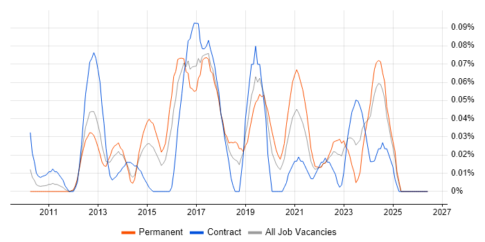 Senior Salesforce Developer job vacancy trend in the Thames Valley