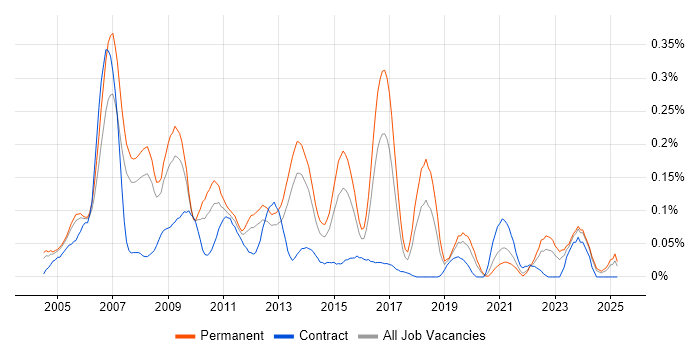 Job vacancy trend for Senior SAP Consultant in the Thames Valley Job vacancy trend for Senior SAP Consultant in the Thames Valley