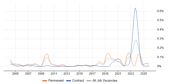 Senior Security Architect job vacancy trend in the Thames Valley