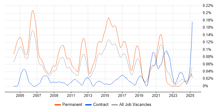 Job vacancy trend for Senior Security Consultant in the Thames Valley Job vacancy trend for Senior Security Consultant in the Thames Valley